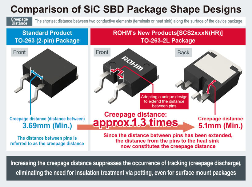 Nouvelles diodes Schottky en SiC de ROHM pour systèmes xEV haute tension : avec une conception de boîtier unique pour une meilleure résistance d’isolement